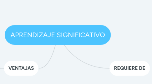 Mind Map: APRENDIZAJE SIGNIFICATIVO