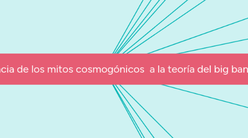 Mind Map: De la Ciencia de los mitos cosmogónicos a la teoría del big bang