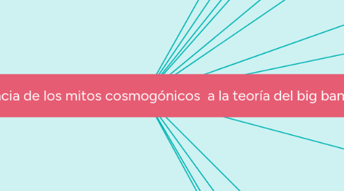 Mind Map: De la Ciencia de los mitos cosmogónicos  a la teoría del big bang