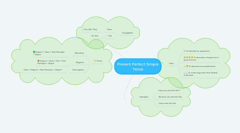 Mind Map: Present Perfect Simple Tense