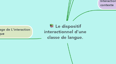 Mind Map: Le dispositif interactionnel d'une classe de langue.