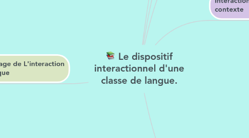 Mind Map: Le dispositif interactionnel d'une classe de langue.