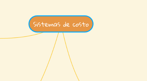 Mind Map: Sistemas de costo