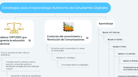 Mind Map: Estrategias para el Aprendizaje Autónomo de Estudiantes Digitales