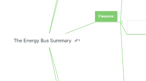 Mind Map: The Energy Bus Summary