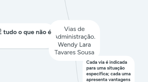 Mind Map: Vias de Administração. Wendy Lara Tavares Sousa