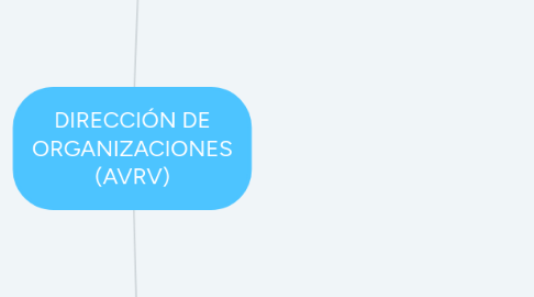 Mind Map: DIRECCIÓN DE ORGANIZACIONES (AVRV)