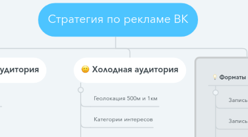 Mind Map: Стратегия по рекламе ВК