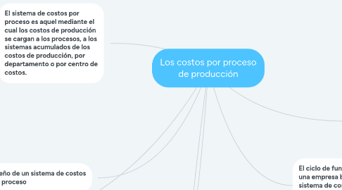 Mind Map: Los costos por proceso de producción