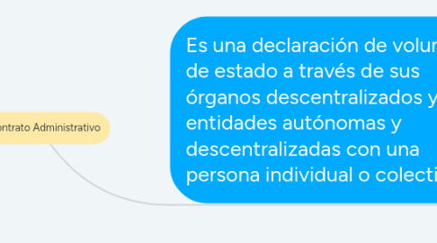 Mind Map: El contrato Administrativo