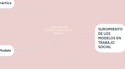 Mind Map: COMPONENTES ESTRUCTURALES DE UN MODELO