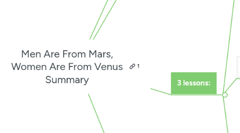 Mind Map: Men Are From Mars, Women Are From Venus Summary