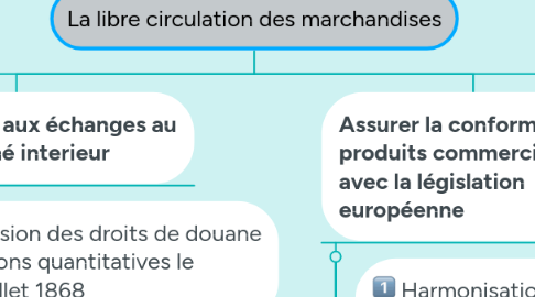 Mind Map: La libre circulation des marchandises