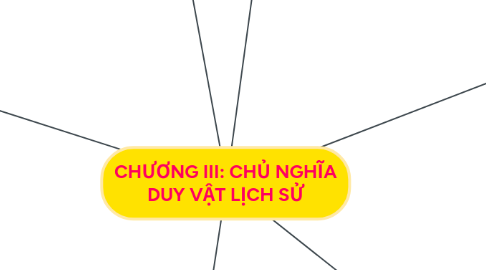 Mind Map: CHƯƠNG III: CHỦ NGHĨA DUY VẬT LỊCH SỬ