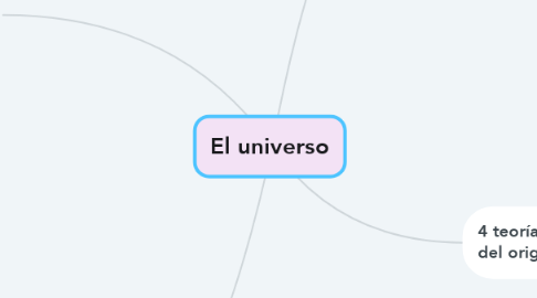 Mind Map: El universo