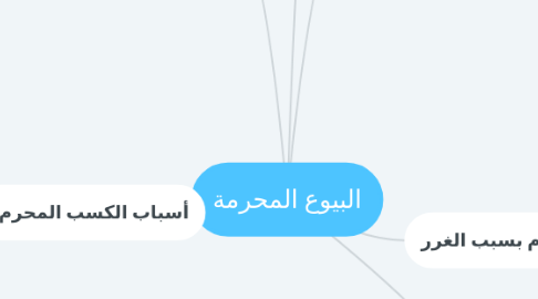 Mind Map: البيوع المحرمة