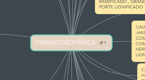 Mind Map: FARMACOBOTÂNICA