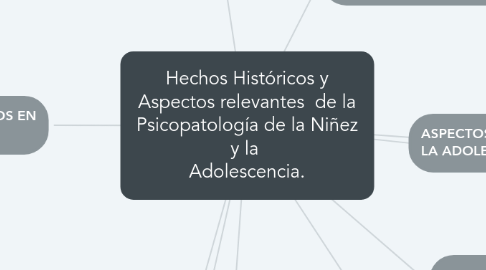 Mind Map: Hechos Históricos y Aspectos relevantes  de la Psicopatología de la Niñez y la  Adolescencia.