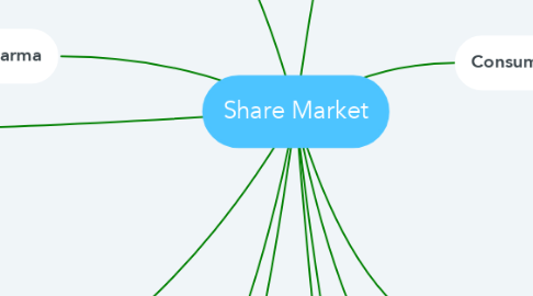 Mind Map: Share Market