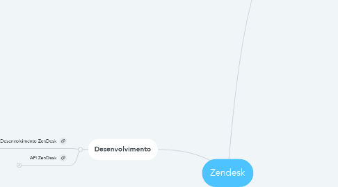 Mind Map: Zendesk
