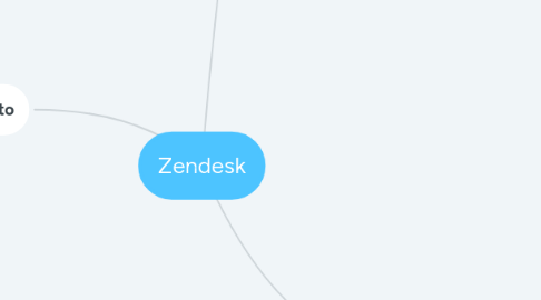 Mind Map: Zendesk