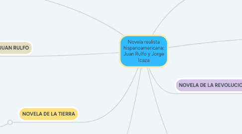 Mind Map: Novela realista hispanoamericana: Juan Rulfo y Jorge Icaza