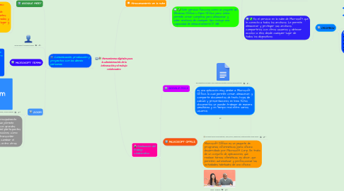 Mind Map: Herramientas digitales para la administración de la información y el trabajo colaborativo