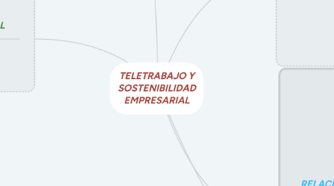 Mind Map: TELETRABAJO Y SOSTENIBILIDAD EMPRESARIAL