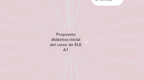 Mind Map: Propuesta didáctica inicial del curso de ELE A1