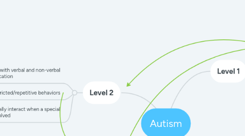 Mind Map: Autism