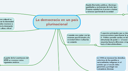 Mind Map: La democracia en un país plurinacional