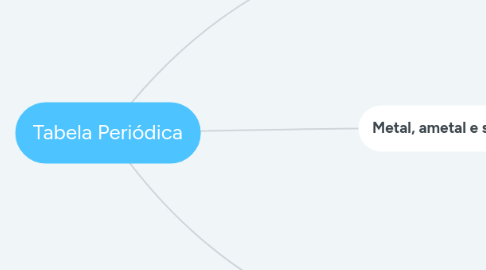 Mind Map: Tabela Periódica