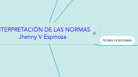 Mind Map: INTERPRETACIÓN DE LAS NORMAS Jhenny V Espinoza