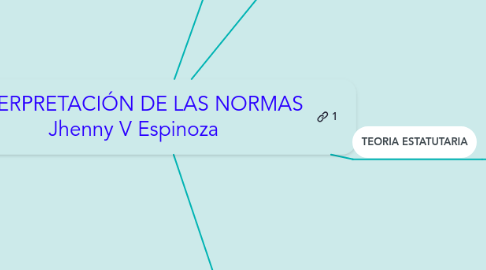 Mind Map: INTERPRETACIÓN DE LAS NORMAS Jhenny V Espinoza