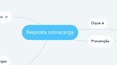 Mind Map: Resposta sobrecarga