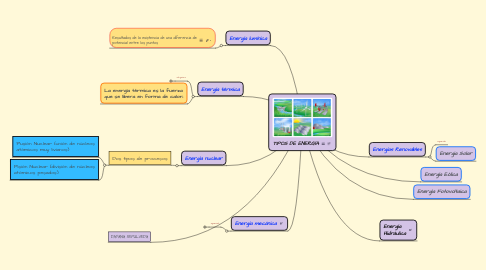 Mind Map: TIPOS DE ENERGÍA