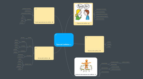 Mind Map: Tipos de Conflictos