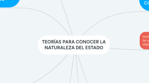 Mind Map: TEORÍAS PARA CONOCER LA NATURALEZA DEL ESTADO