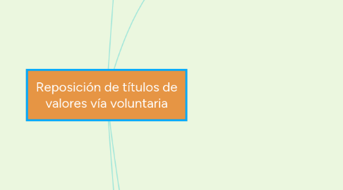 Mind Map: Reposición de títulos de valores vía voluntaria