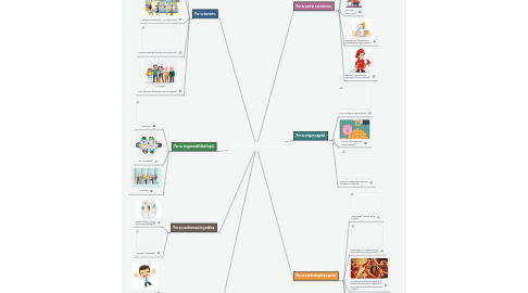 Mind Map: Clasificación de la empresa.