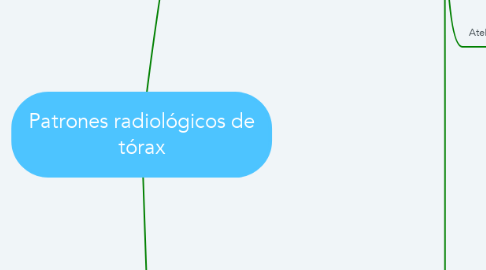 Mind Map: Patrones radiológicos de tórax