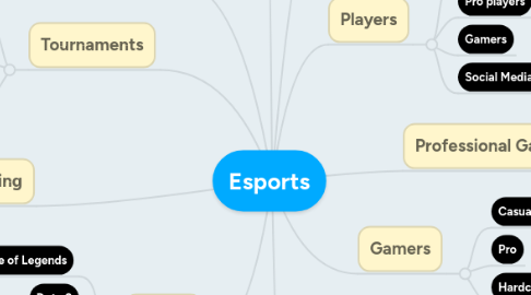 Mind Map: Esports