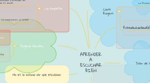 Mind Map: APRENDER A ESCUCHAR BIEN