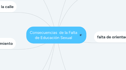 Mind Map: Consecuencias de la Falta de Educación Sexual