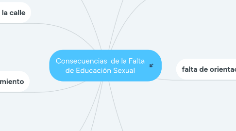 Mind Map: Consecuencias  de la Falta de Educación Sexual