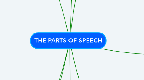 Mind Map: THE PARTS OF SPEECH