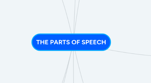 Mind Map: THE PARTS OF SPEECH