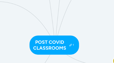 Mind Map: POST COVID CLASSROOMS