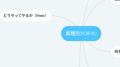 Mind Map: 業種別TOP PJ