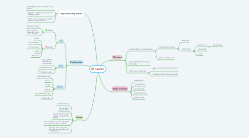 Mind Map: FAMILY